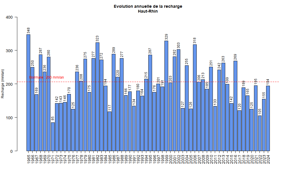 graphe_Haut-Rhin_dec0