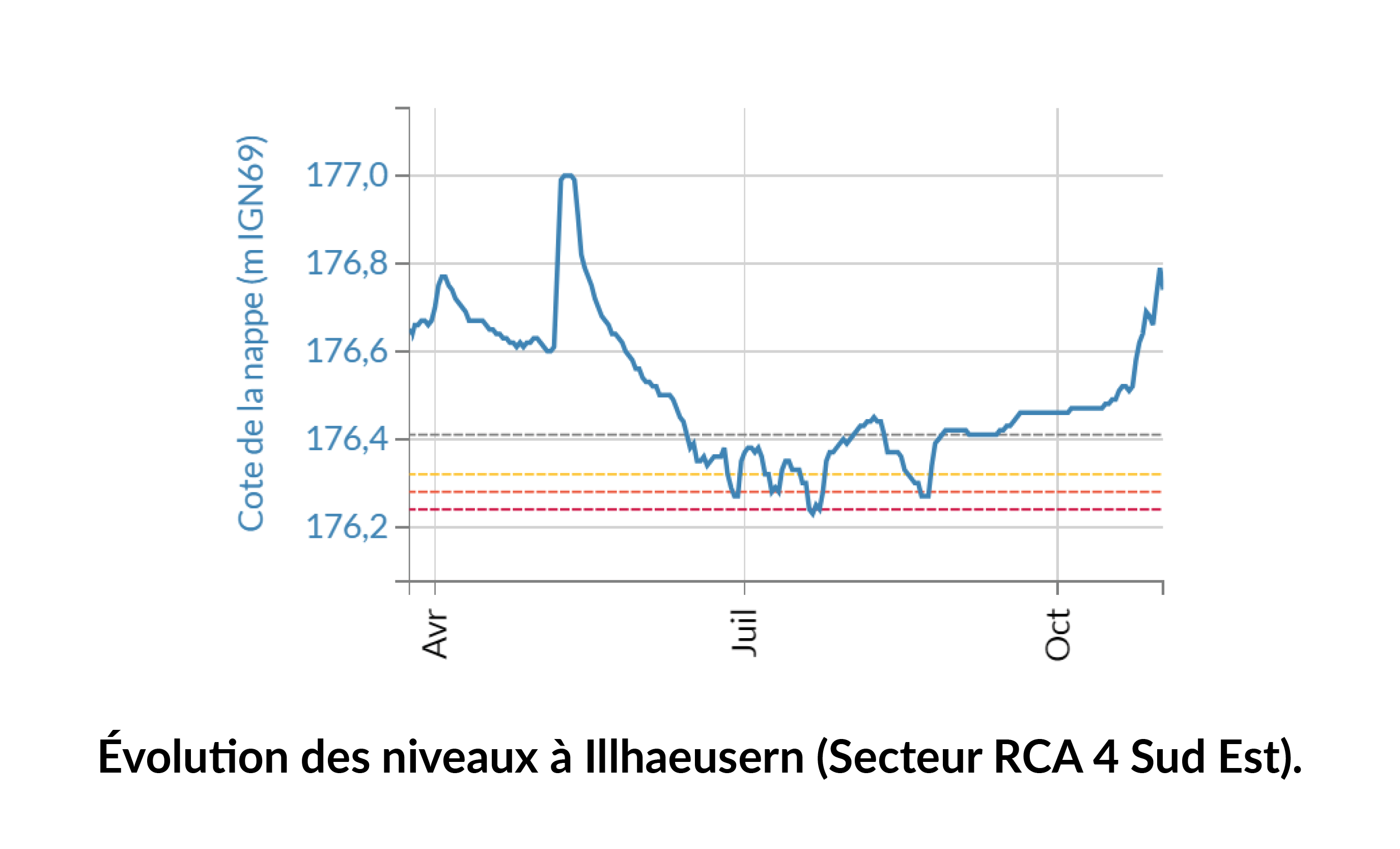 évolution des niveaux à Illhaeusern (Secteur Ried Centre Alsace 4 Sud Est)