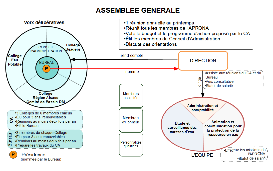 APRONA-Fonctionnement