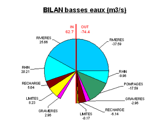 Graphique - Bilan en période de basses eaux (septembre 1991)