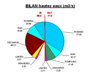 Graphique - Bilan en période de hautes eaux (avril 1988)