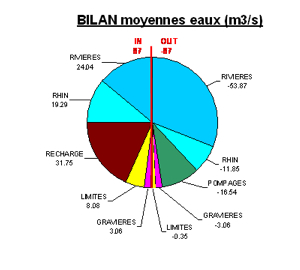 Graphique - Bilan en période de moyennes eaux (octobre 1986)
