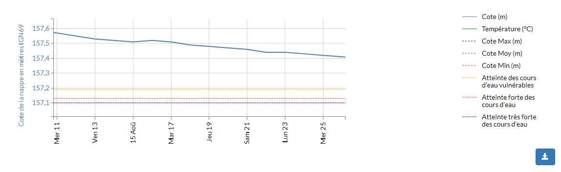 Piézométrie et seuils